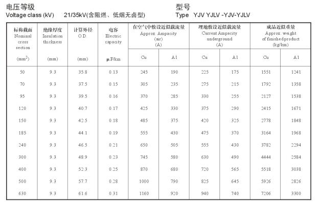 YJV、YJLV 21-35KV載流量