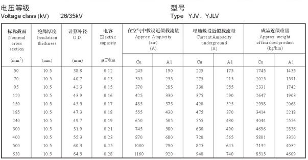 YJV、YJLV 26-35KV載流量