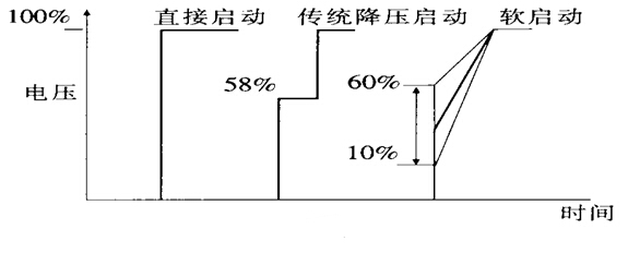 軟起動器在風機上的應(yīng)用